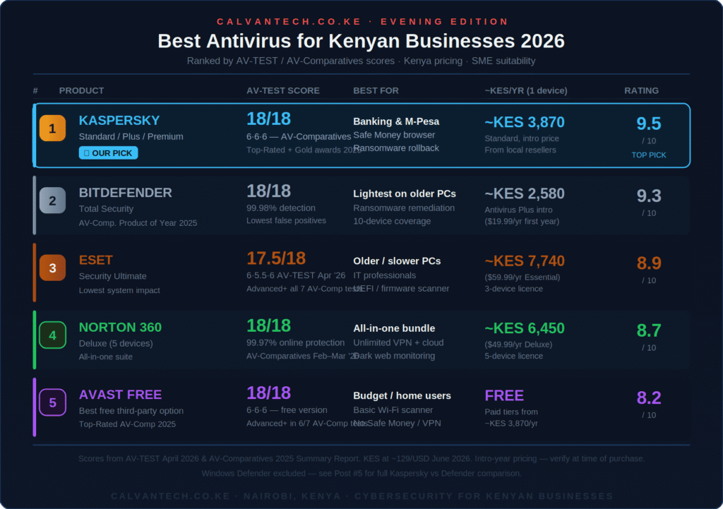 Best Antivirus Software For Kenyan Businesses best antivirus kenya businesses ranked 2026 1