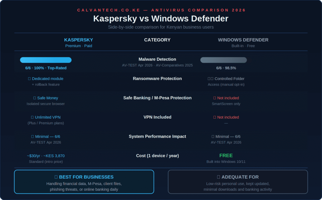 Kasperskey vs Windows Defender: Which Protects Your Business Better? kaspersky vs windows defender comparison 2026 1