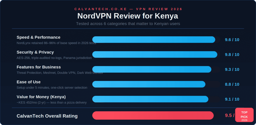 nordvpn review scorecard kenya 2026 1