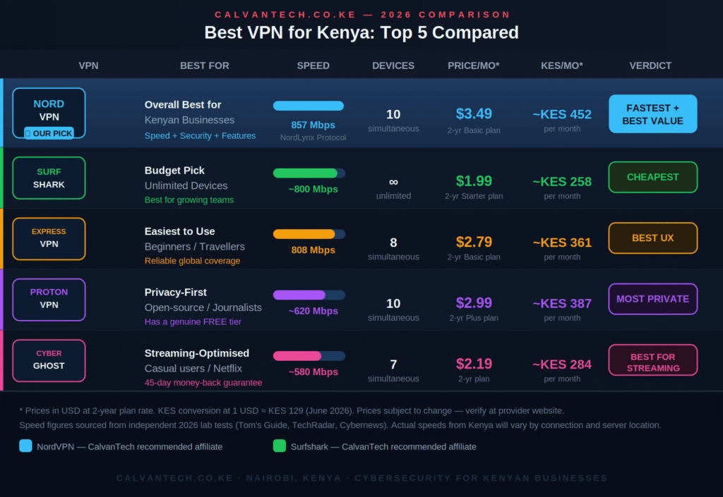 vpn comparison table kenya 2026 1