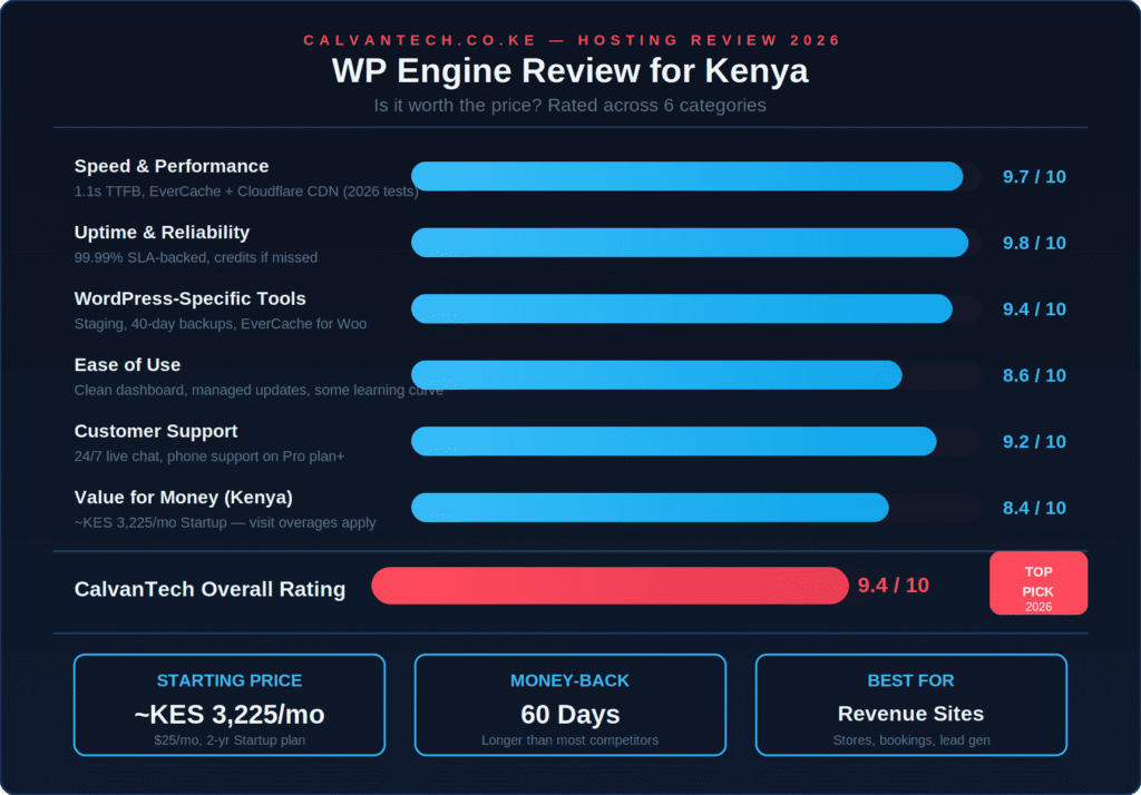 WP Engine Review For Kenya: Is It Worth It In 2026? wp engine review