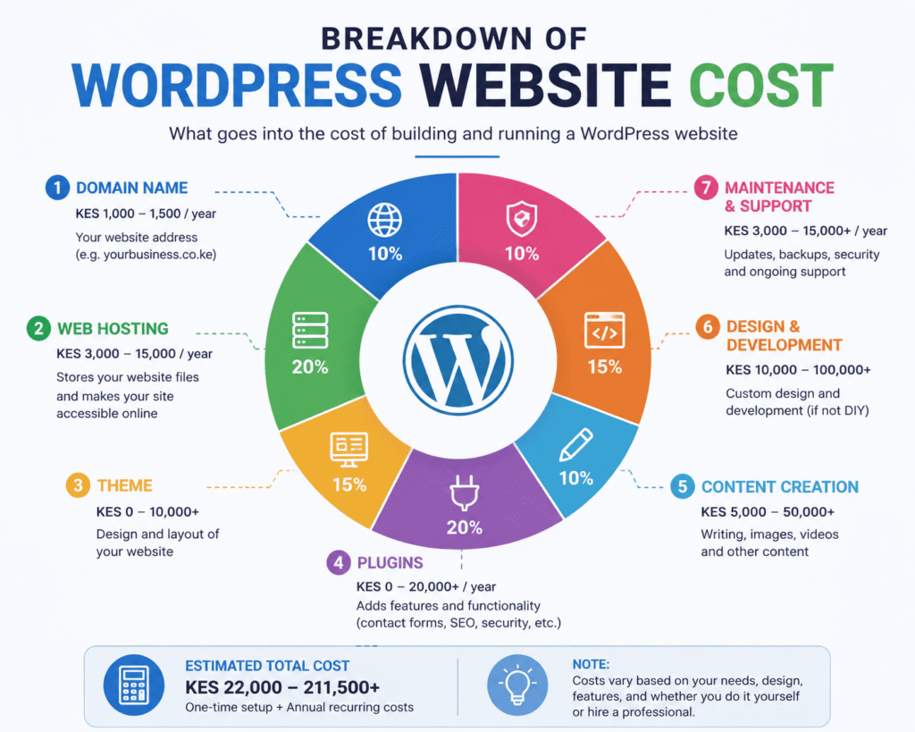 WordPress website cost in Kenya breakdown