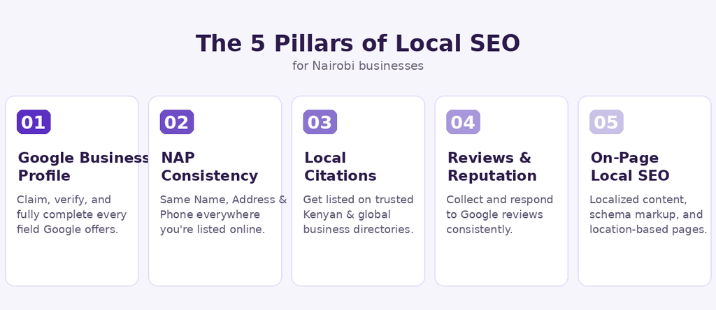 five pillars local seo