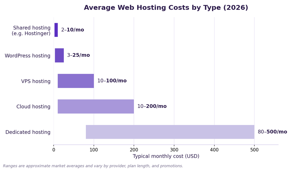 cheap web hosting