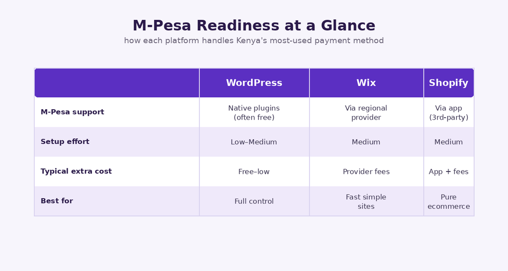 mpesa readiness comparison