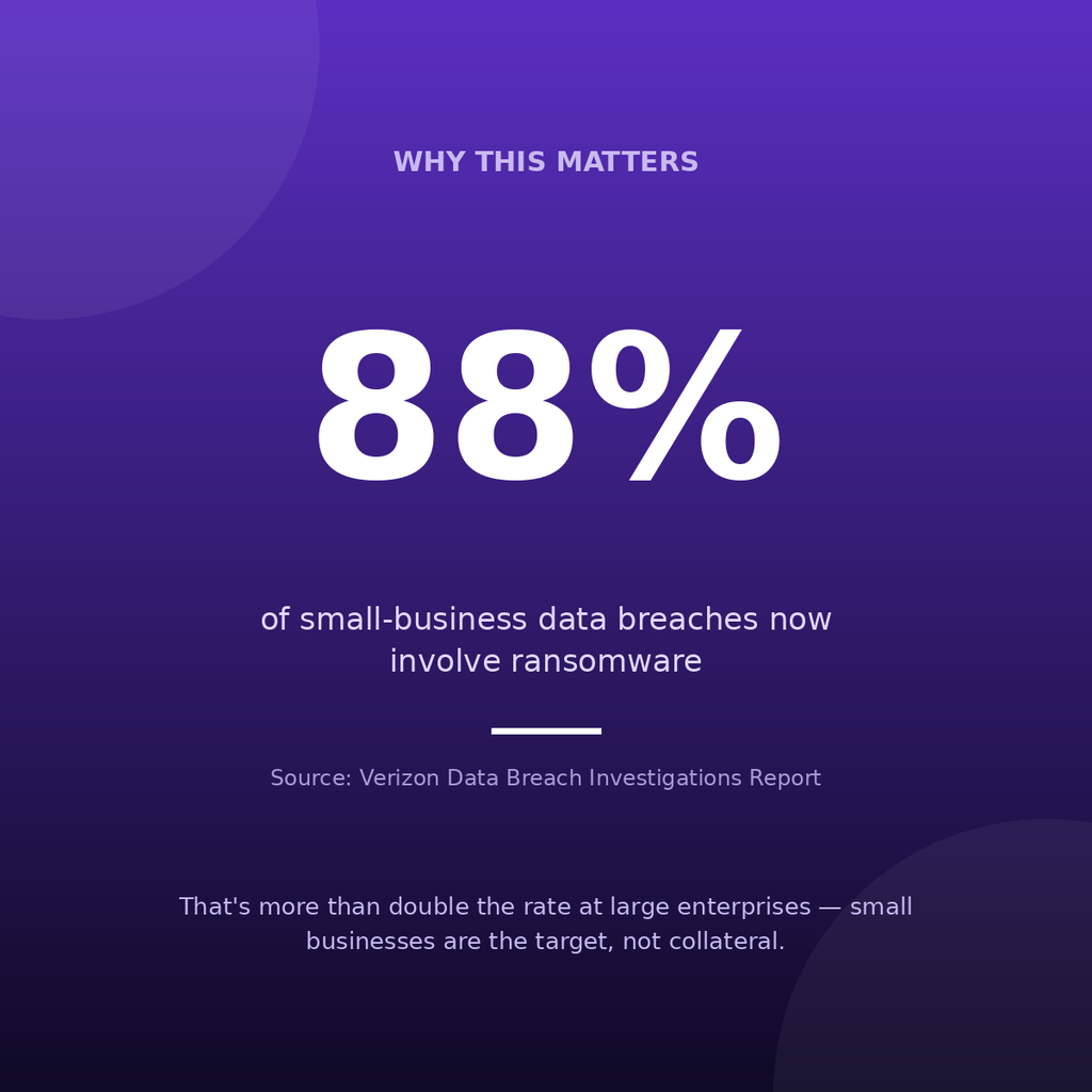 Signs Your Business Needs Managed IT Support (2026) stat 88 percent ransomware smb